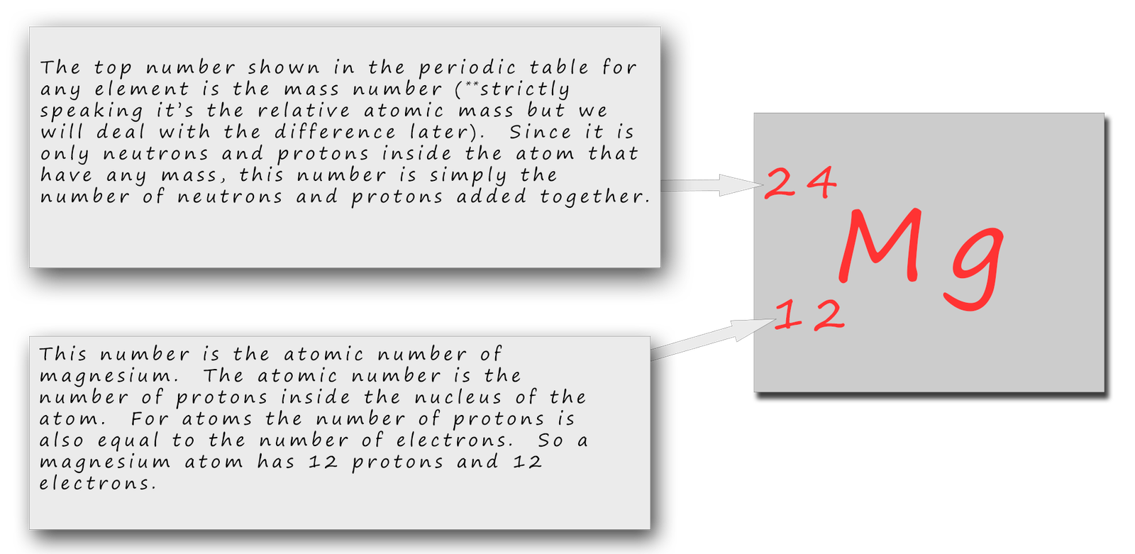 magnesium symbol and information on how to calculate the number of protons neutrons and electrons inside an atom